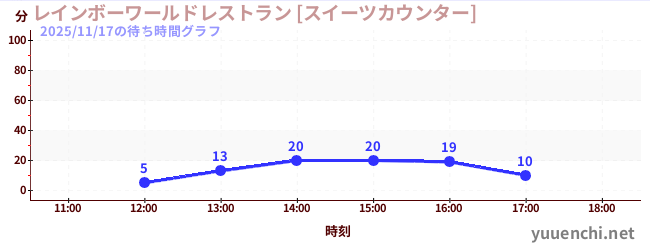 7日前の待ち時間グラフ（レインボーワールドレストラン [スイーツカウンター])