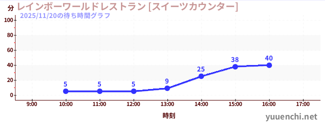 4日前の待ち時間グラフ（レインボーワールドレストラン [スイーツカウンター])