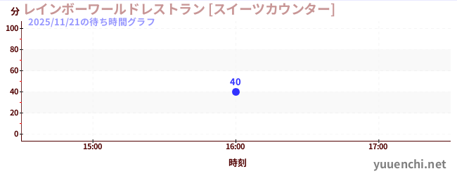 3日前の待ち時間グラフ（レインボーワールドレストラン [スイーツカウンター])
