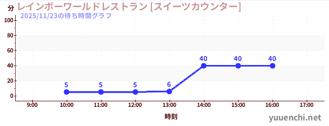 1日前の待ち時間グラフ（レインボーワールドレストラン [スイーツカウンター])