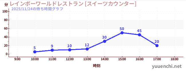 今日のこれまでの待ち時間グラフ（レインボーワールドレストラン [スイーツカウンター])