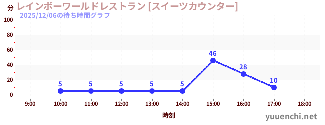 5日前の待ち時間グラフ（レインボーワールドレストラン [スイーツカウンター])