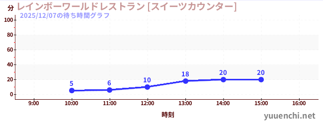 4日前の待ち時間グラフ（レインボーワールドレストラン [スイーツカウンター])