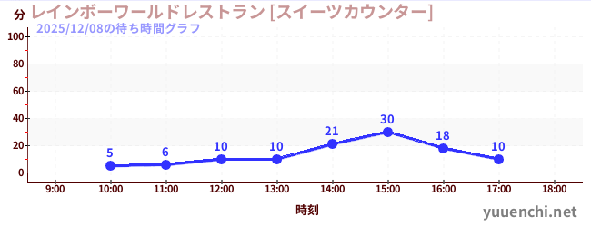 3日前の待ち時間グラフ（レインボーワールドレストラン [スイーツカウンター])