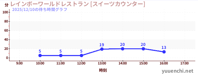 1日前の待ち時間グラフ（レインボーワールドレストラン [スイーツカウンター])