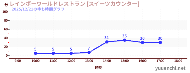 5日前の待ち時間グラフ（レインボーワールドレストラン [スイーツカウンター])