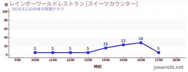 4日前の待ち時間グラフ（レインボーワールドレストラン [スイーツカウンター])