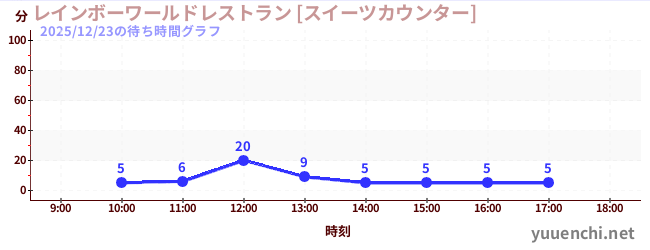 3日前の待ち時間グラフ（レインボーワールドレストラン [スイーツカウンター])