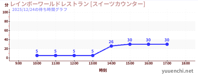 2日前の待ち時間グラフ（レインボーワールドレストラン [スイーツカウンター])