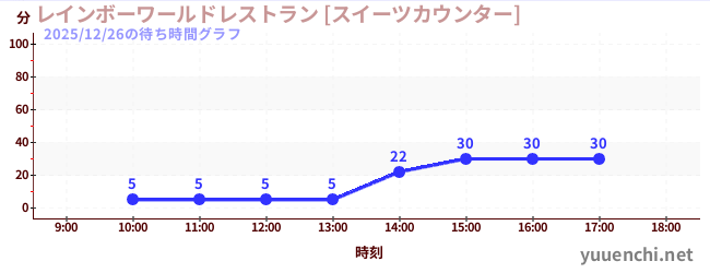 3日前の待ち時間グラフ（レインボーワールドレストラン [スイーツカウンター])