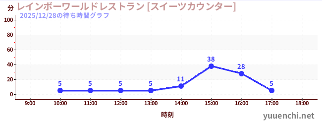 1日前の待ち時間グラフ（レインボーワールドレストラン [スイーツカウンター])