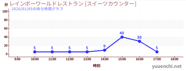 5日前の待ち時間グラフ（レインボーワールドレストラン [スイーツカウンター])
