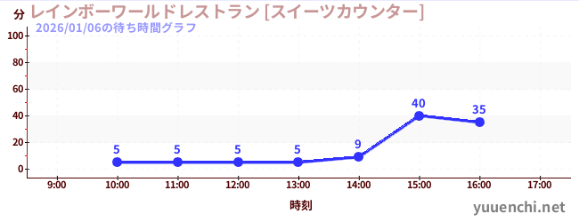 4日前の待ち時間グラフ（レインボーワールドレストラン [スイーツカウンター])