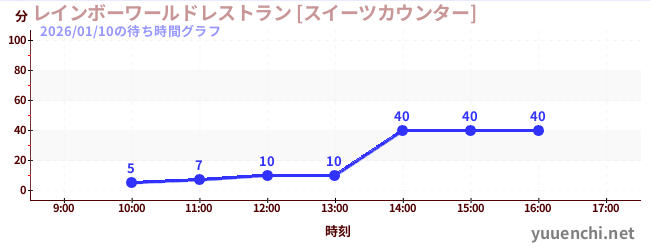 今日のこれまでの待ち時間グラフ（レインボーワールドレストラン [スイーツカウンター])