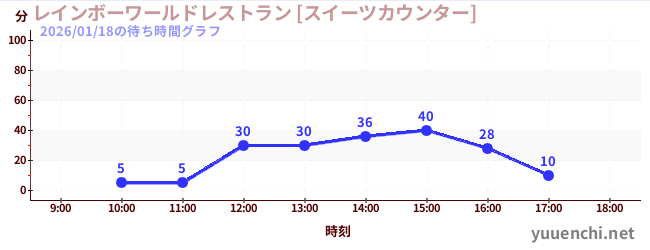 7日前の待ち時間グラフ（レインボーワールドレストラン [スイーツカウンター])