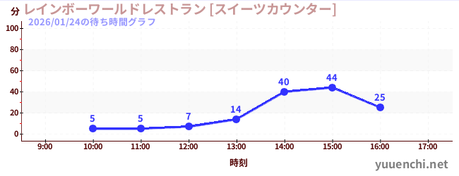 1日前の待ち時間グラフ（レインボーワールドレストラン [スイーツカウンター])