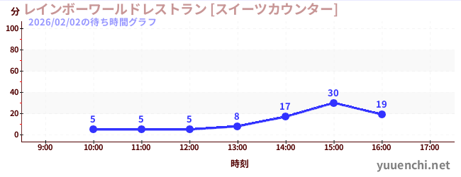 7日前の待ち時間グラフ（レインボーワールドレストラン [スイーツカウンター])