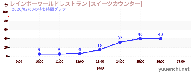 6日前の待ち時間グラフ（レインボーワールドレストラン [スイーツカウンター])