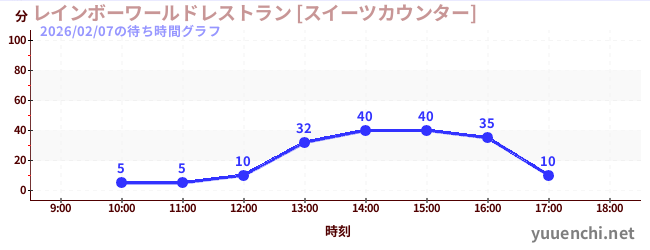 2日前の待ち時間グラフ（レインボーワールドレストラン [スイーツカウンター])