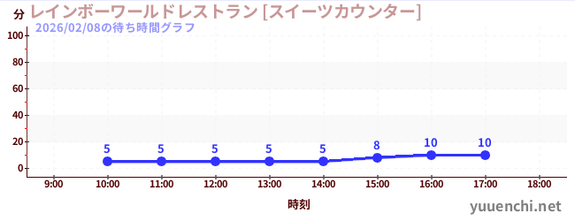 1日前の待ち時間グラフ（レインボーワールドレストラン [スイーツカウンター])