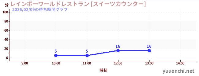 今日のこれまでの待ち時間グラフ（レインボーワールドレストラン [スイーツカウンター])