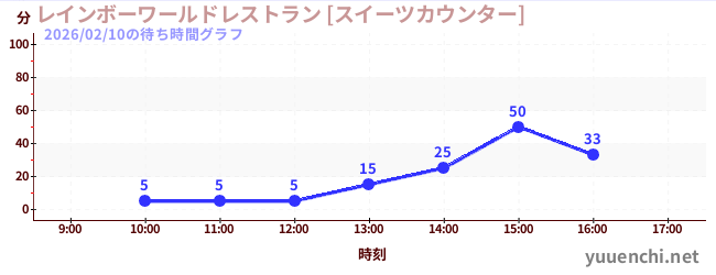 3日前の待ち時間グラフ（レインボーワールドレストラン [スイーツカウンター])