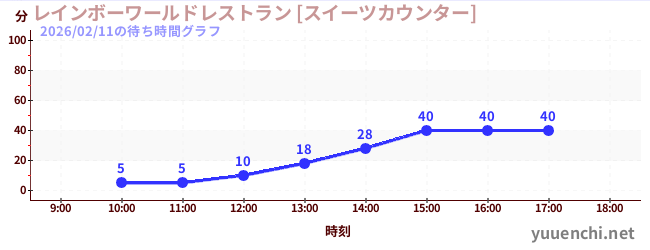 2日前の待ち時間グラフ（レインボーワールドレストラン [スイーツカウンター])