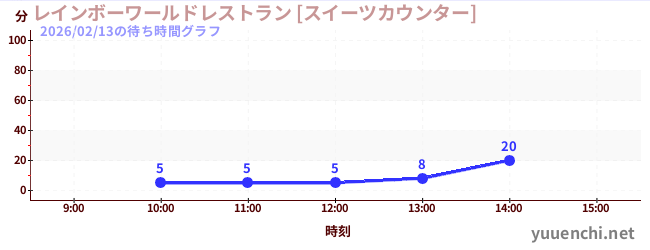 今日のこれまでの待ち時間グラフ（レインボーワールドレストラン [スイーツカウンター])