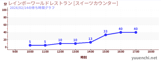 1日前の待ち時間グラフ（レインボーワールドレストラン [スイーツカウンター])