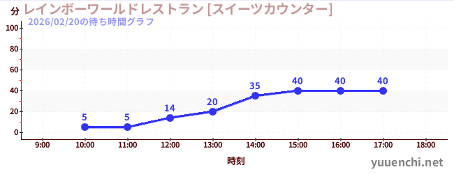 5日前の待ち時間グラフ（レインボーワールドレストラン [スイーツカウンター])