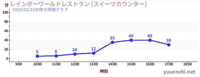 4日前の待ち時間グラフ（レインボーワールドレストラン [スイーツカウンター])