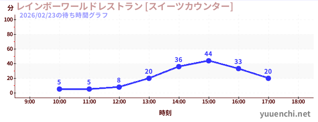 2日前の待ち時間グラフ（レインボーワールドレストラン [スイーツカウンター])