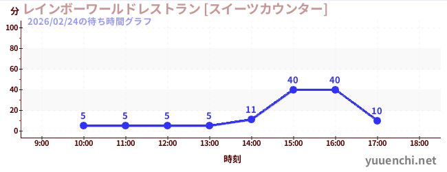 1日前の待ち時間グラフ（レインボーワールドレストラン [スイーツカウンター])