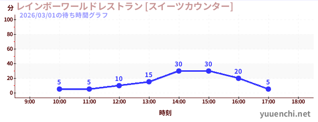 7日前の待ち時間グラフ（レインボーワールドレストラン [スイーツカウンター])