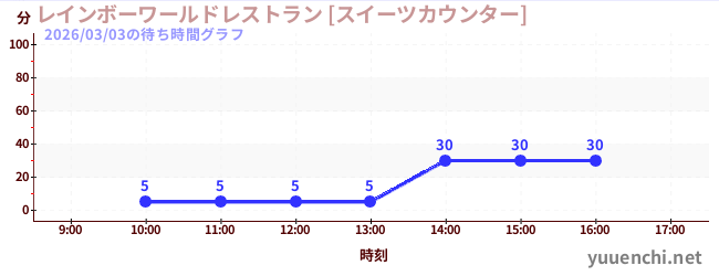 5日前の待ち時間グラフ（レインボーワールドレストラン [スイーツカウンター])