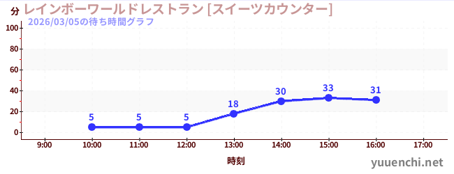 7日前の待ち時間グラフ（レインボーワールドレストラン [スイーツカウンター])