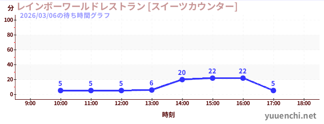 6日前の待ち時間グラフ（レインボーワールドレストラン [スイーツカウンター])
