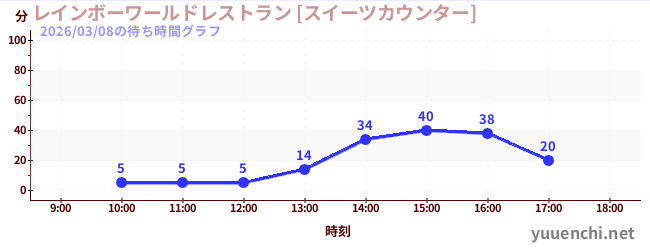 4日前の待ち時間グラフ（レインボーワールドレストラン [スイーツカウンター])