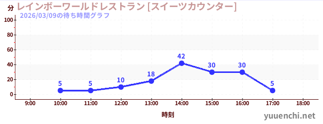 3日前の待ち時間グラフ（レインボーワールドレストラン [スイーツカウンター])