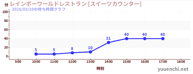 2日前の待ち時間グラフ（レインボーワールドレストラン [スイーツカウンター])