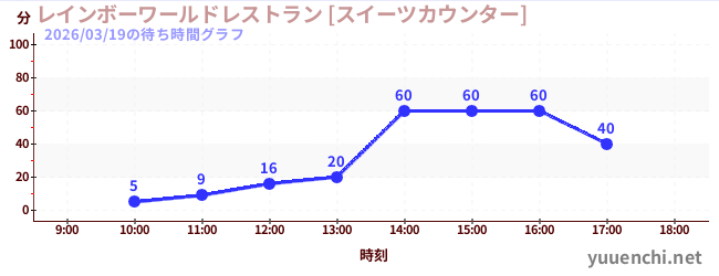 7日前の待ち時間グラフ（レインボーワールドレストラン [スイーツカウンター])