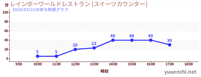 5日前の待ち時間グラフ（レインボーワールドレストラン [スイーツカウンター])