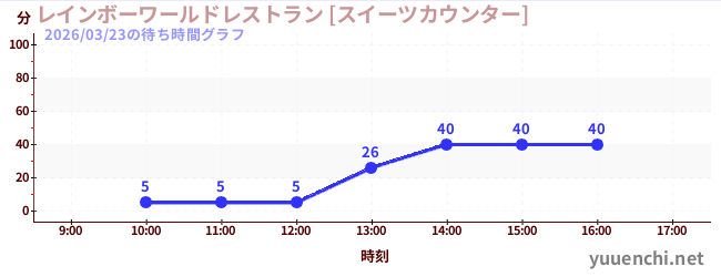3日前の待ち時間グラフ（レインボーワールドレストラン [スイーツカウンター])