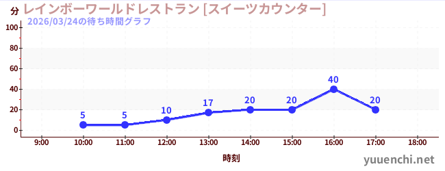 2日前の待ち時間グラフ（レインボーワールドレストラン [スイーツカウンター])