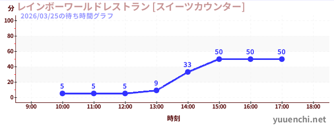 1日前の待ち時間グラフ（レインボーワールドレストラン [スイーツカウンター])