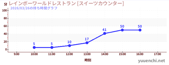 4日前の待ち時間グラフ（レインボーワールドレストラン [スイーツカウンター])