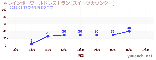 3日前の待ち時間グラフ（レインボーワールドレストラン [スイーツカウンター])