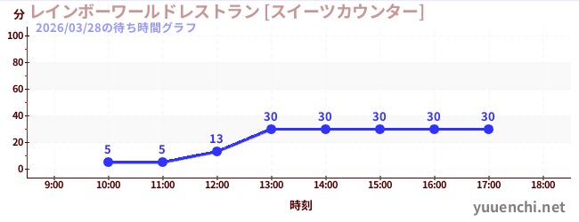 2日前の待ち時間グラフ（レインボーワールドレストラン [スイーツカウンター])