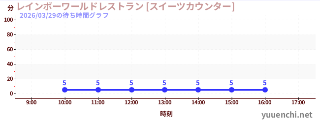1日前の待ち時間グラフ（レインボーワールドレストラン [スイーツカウンター])