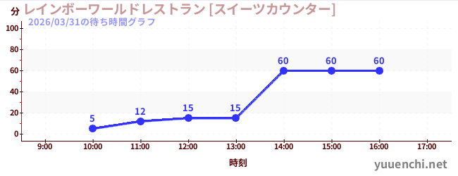 今日のこれまでの待ち時間グラフ（レインボーワールドレストラン [スイーツカウンター])